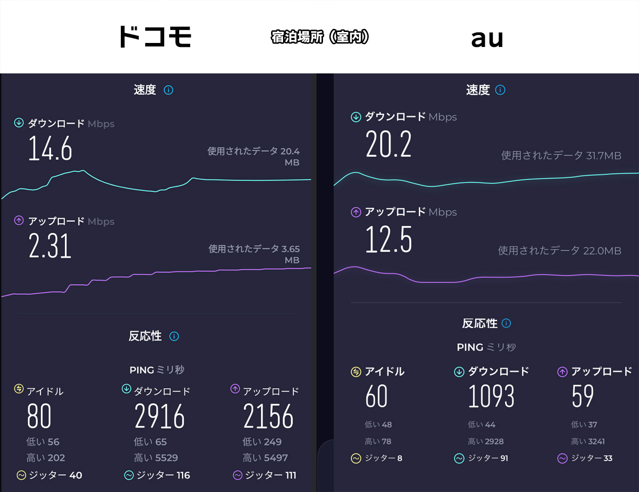 本村中心、宿泊場所での計測結果