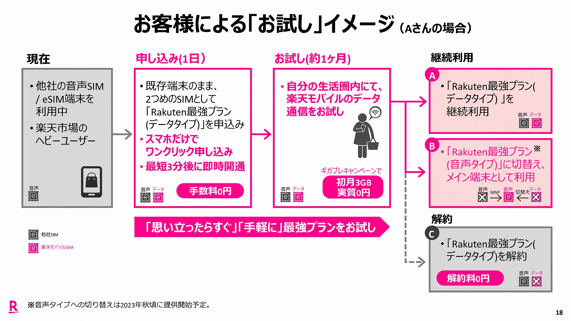 生活圏で使えるのであれば、継続利用は可能。ただし、現状では音声プランへの変更ができず、いったんデータタイプを解約しなければならない