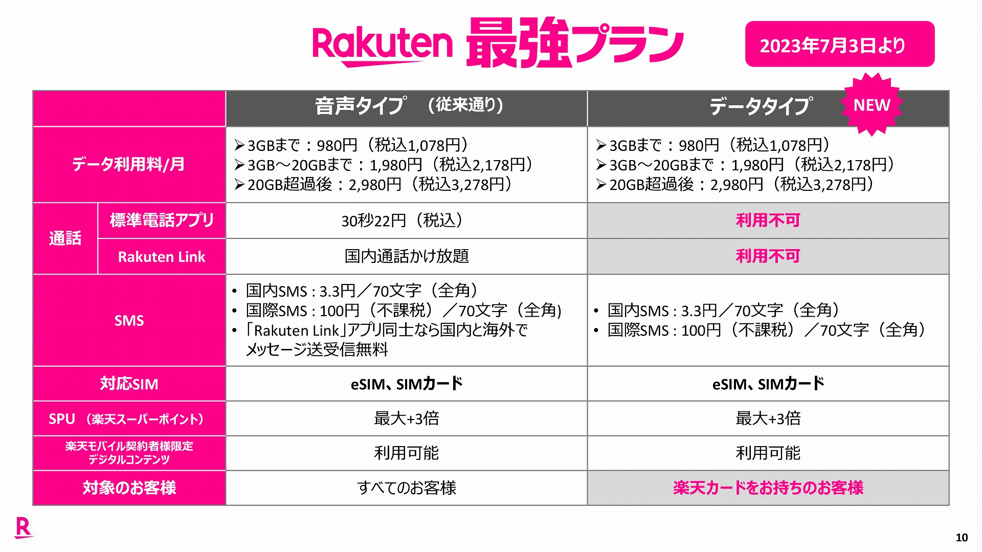 通常のRakuten最強プランとデータタイプの比較。金額はまったく同じで、割引などはつかない