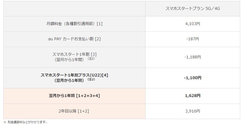 auの「スマホスタートプラン」契約で月々1100円の割引、22歳以下に3日
