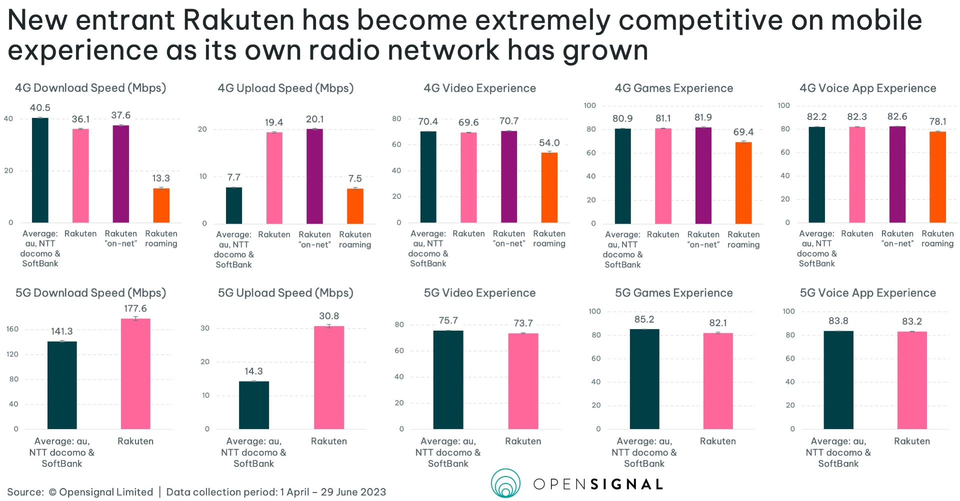OpensignalのWebサイトより（以下同）