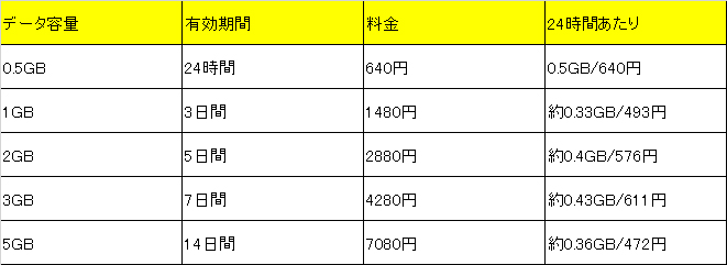 レギュラートッピングの料金。1日あたりに換算すると、料金は大手キャリアのメインブランドよりも抑えめだ。1日に0.3～0.4GB程度を想定していることが分かる