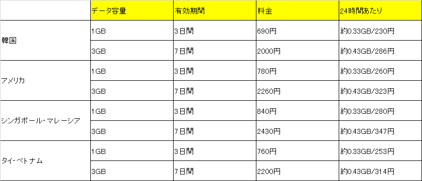 エリアトッピングは、利用できる国や地域が限定される一方で、料金は安く抑えられている。特に韓国は、1GBトッピングなら1日あたりの料金は230円に