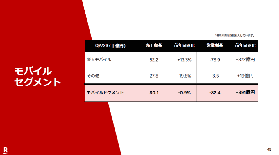 楽天モバイル、4～6月期は約800億円の赤字に - ケータイ Watch