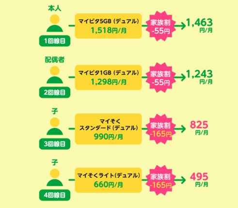 まもやん　リピート割 複数割適用価格 mineoの家族割引、3回線目以降の割引額を165円に増額へ - ケータイ Watch