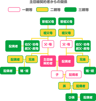 家族の範囲イメージ
