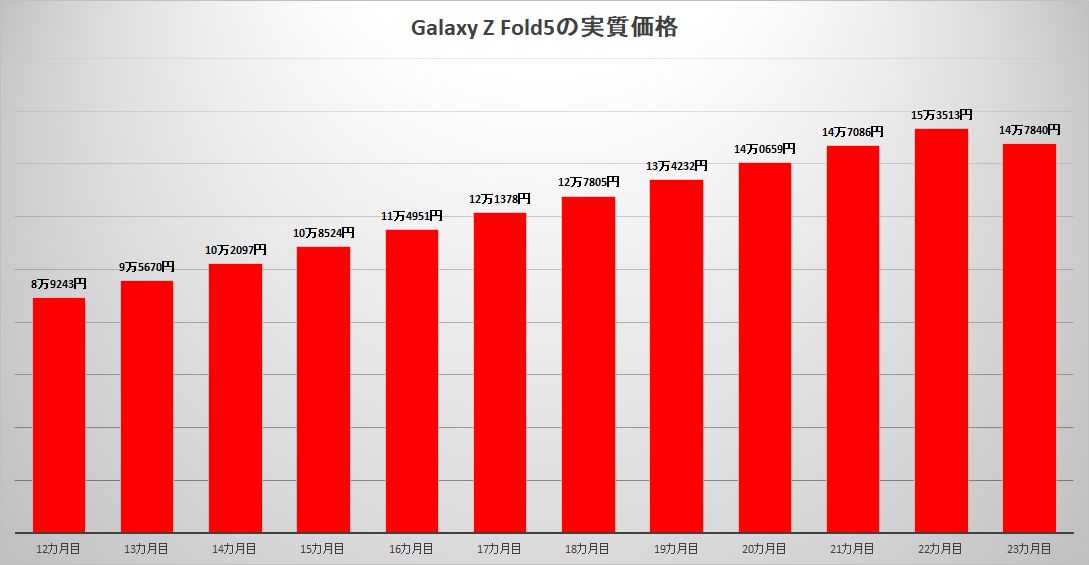 早期利用を加味したGalaxy Z Fold5の実質価格。1年での返却なら9万円以下になる。試しにフォルダブルスマホを使ってみたい人にも、なかなか魅力的な価格設定だ