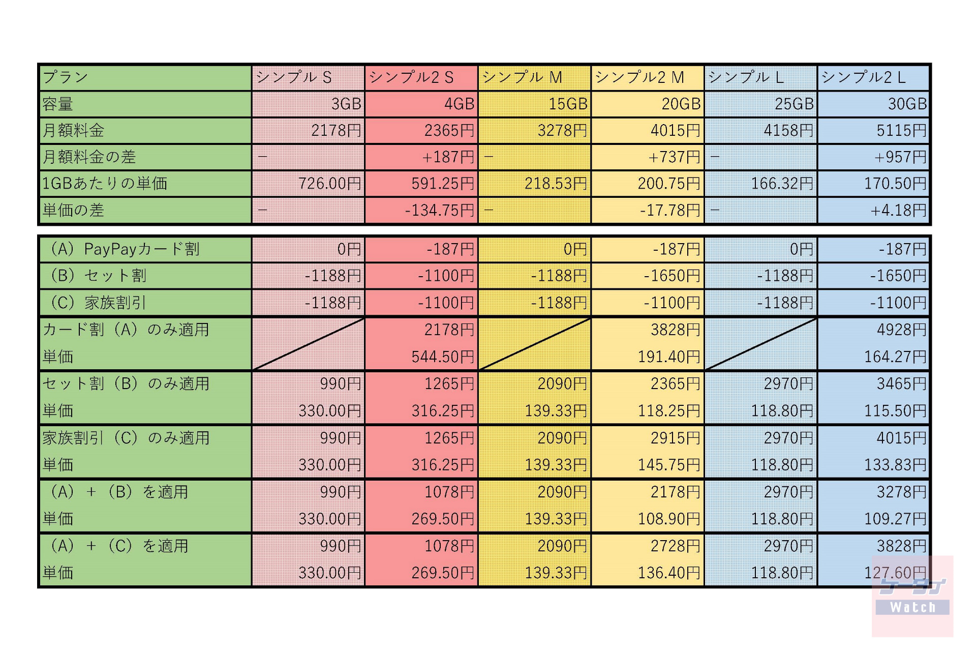 新旧プランの価格まとめ（編集部作成）