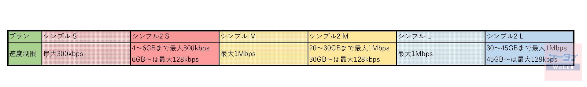 契約データ容量超過後の速度、新旧プランまとめ（編集部作成）