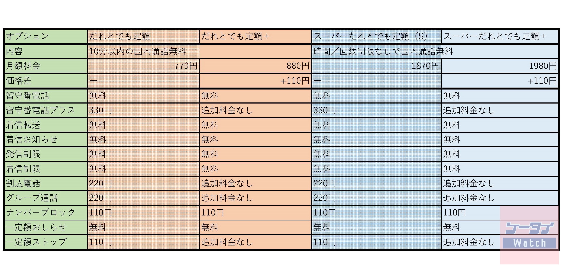 新旧通話定額オプションまとめ（編集部作成）