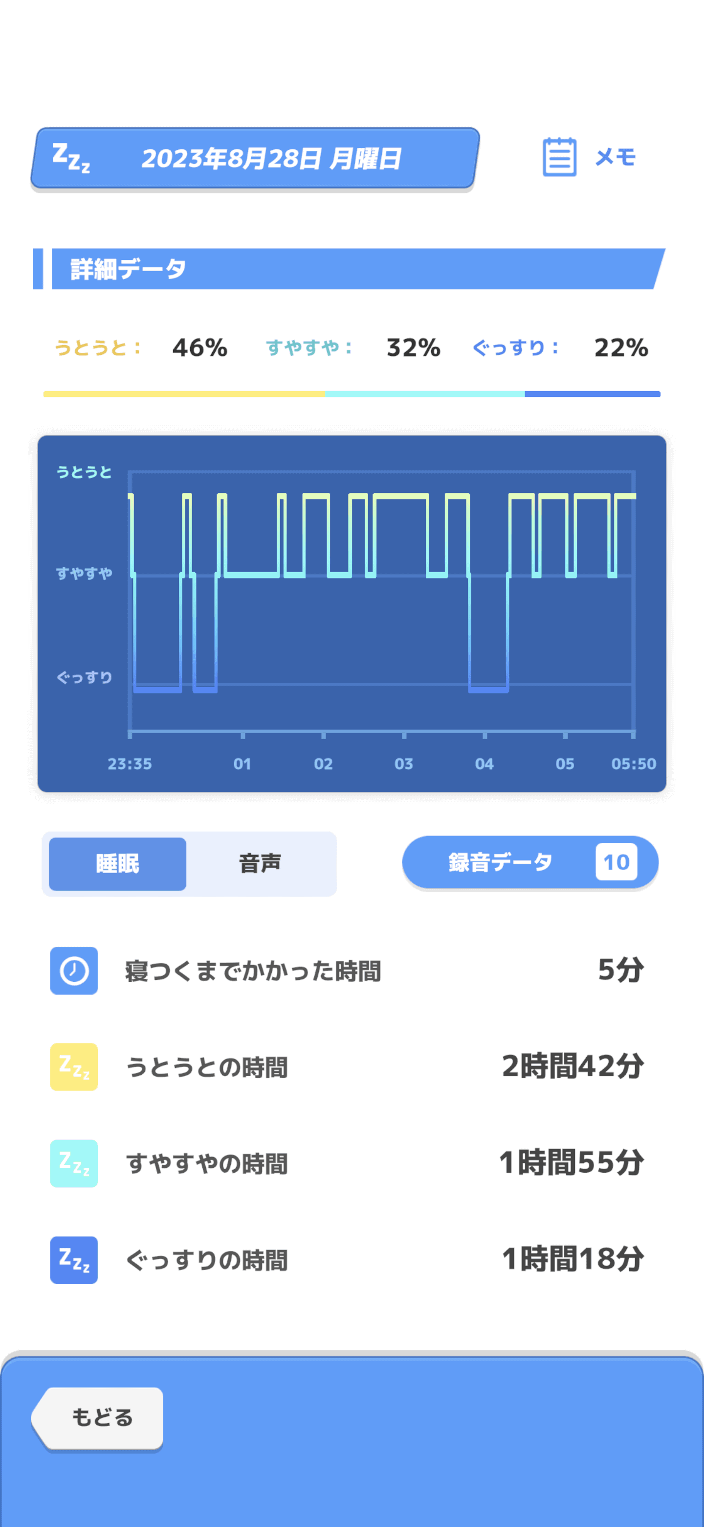 睡眠データは結構細かくわかる（5時半くらいに目が覚めて計測を止めてしまいましたが、そのあと追加で3時間くらい寝ました）