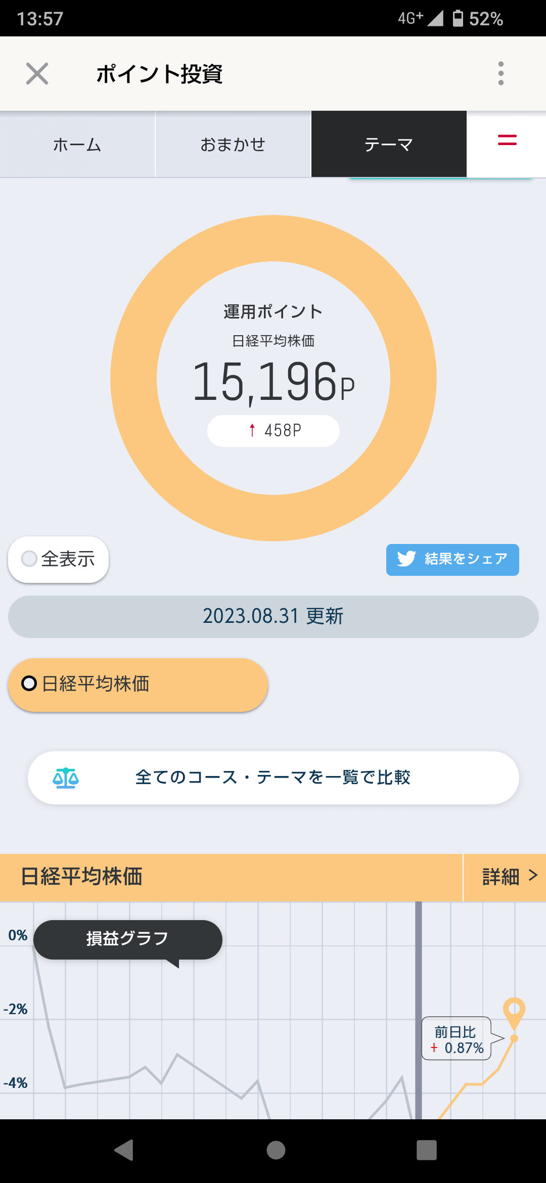1万5000ポイントを6日間運用し458ポイント増えました。このまま調子良く行くとは思いませんが幸先がいいです。