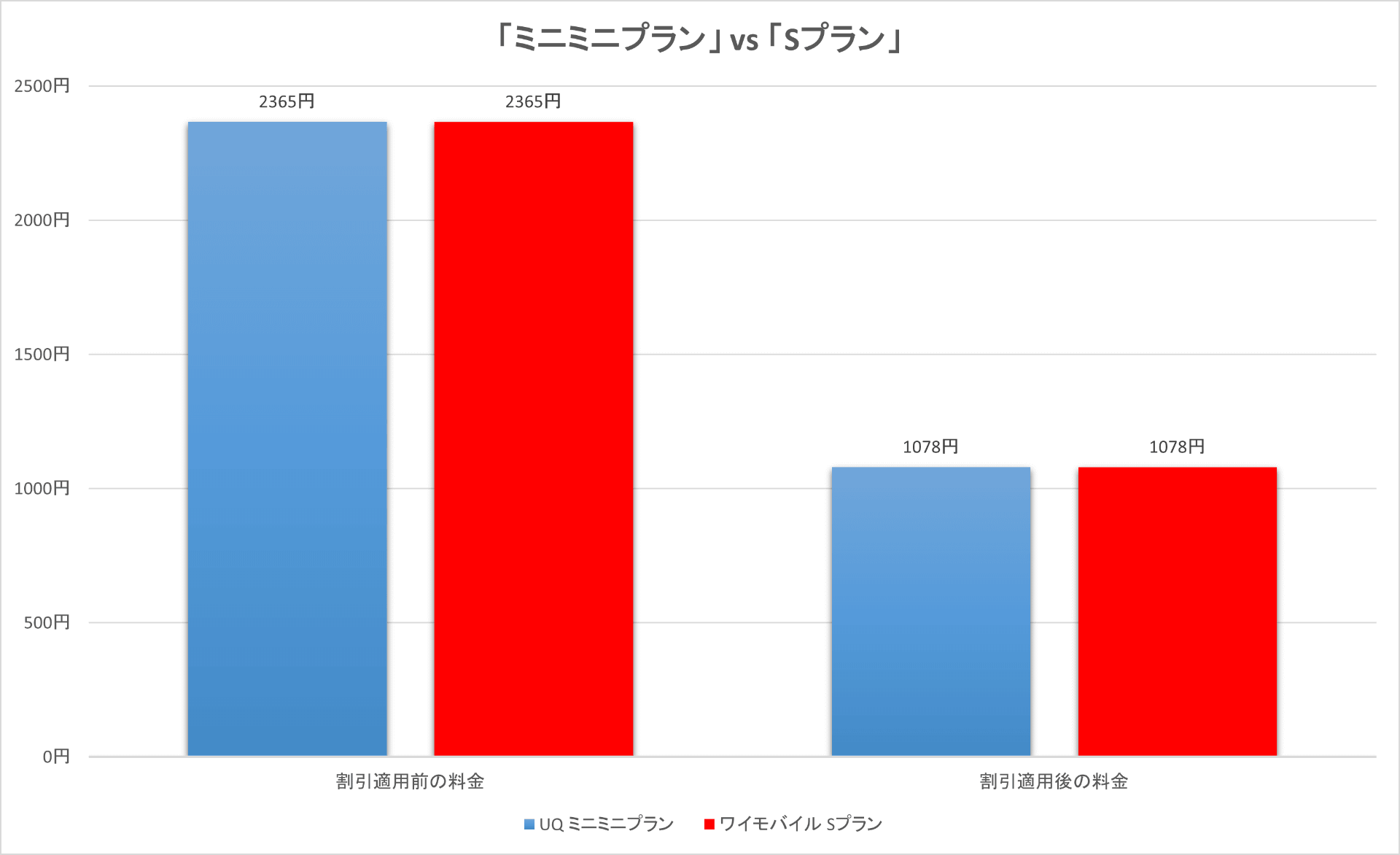 あえてグラフにする必要性は薄いが、料金は同額。データ容量も4GBで並んでいる