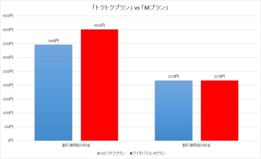 トクトクプランとMプランは、割引適用後が同額。データ容量が5GB多いぶん、ワイモバイルの方がお得度は高そうだ。ただし、割引がないと価格が逆転する
