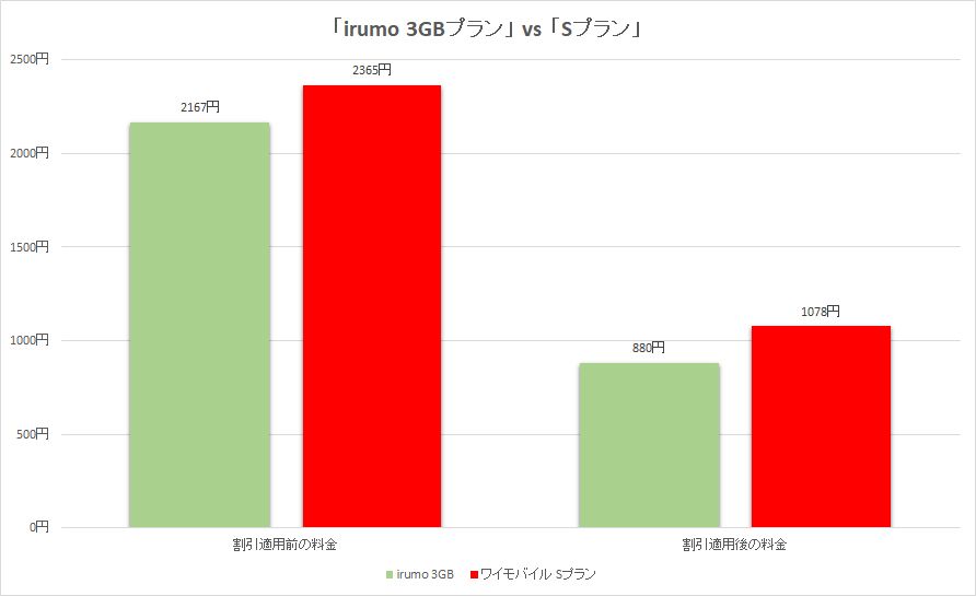 irumoの3GBプランとは、比較がしやすい。料金ならirumo、データ容量を取るならワイモバイルだ
