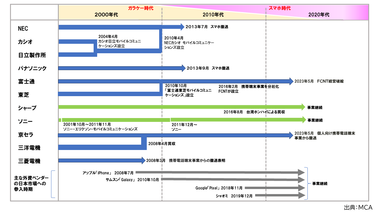 国内端末ベンダーの変遷