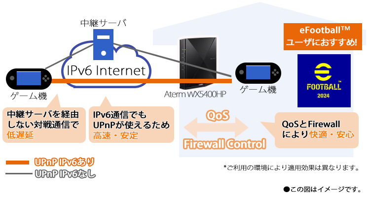 「使って快適ネット（UPnP IPv6連携）」機能　利用イメージ