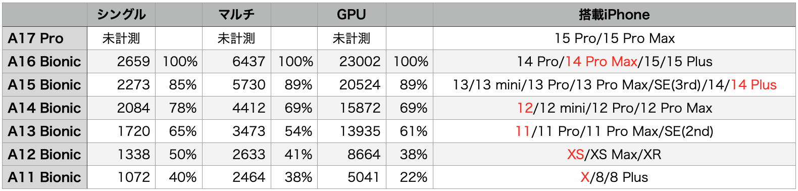 Geekbench 6による測定スコア。各モデルについて、CPUのシングルコア、CPUのマルチコア、GPUの3つのベンチマークスコアを抜粋している