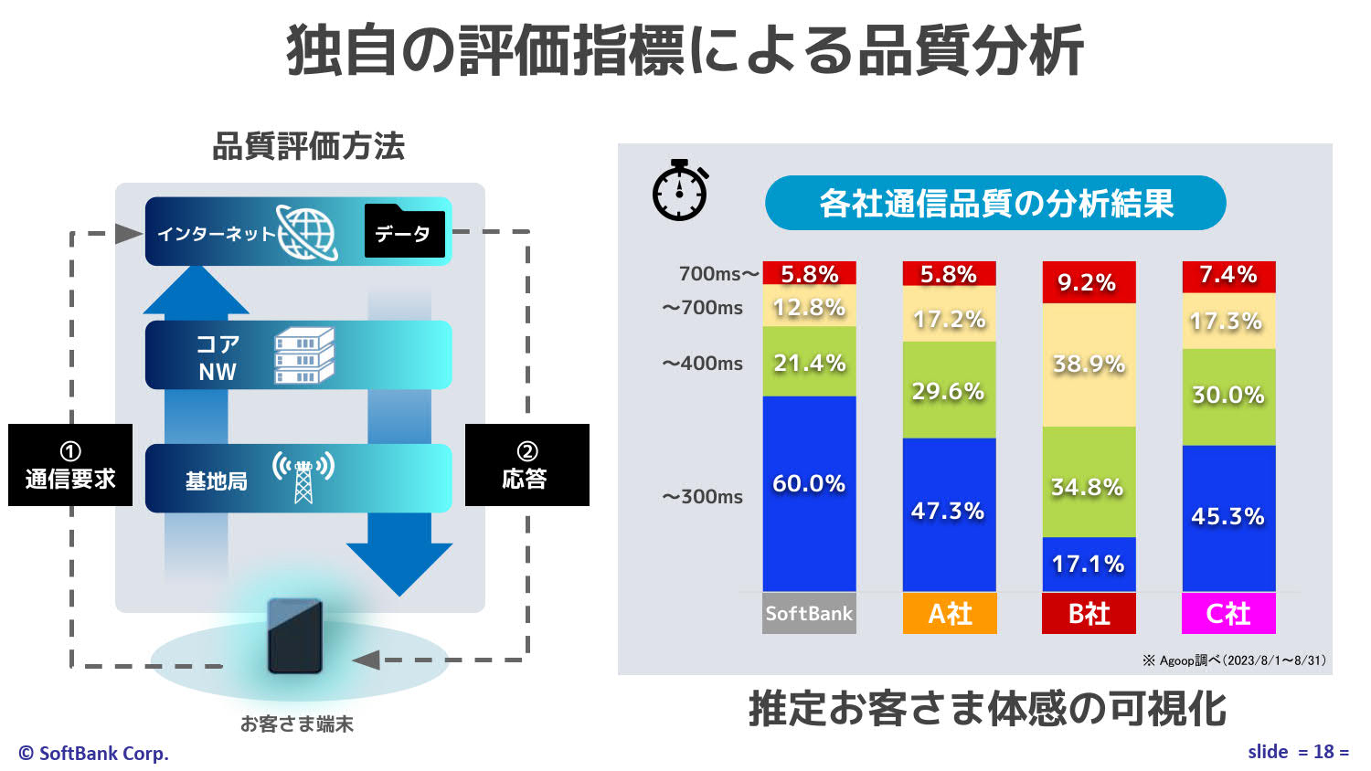 各社の通信品質を分析した結果。関和氏によると、ping計測とは指標が異なるものとしながらも、700ms以上（グラフの赤色部分）ではパケ詰まりが起きている可能性があるエリアであり、青色や黄緑の割合が高いほど通信品質が高いと見ることができるという