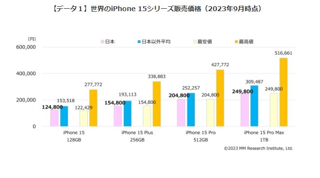 出典：ＭＭ総研（以下同）