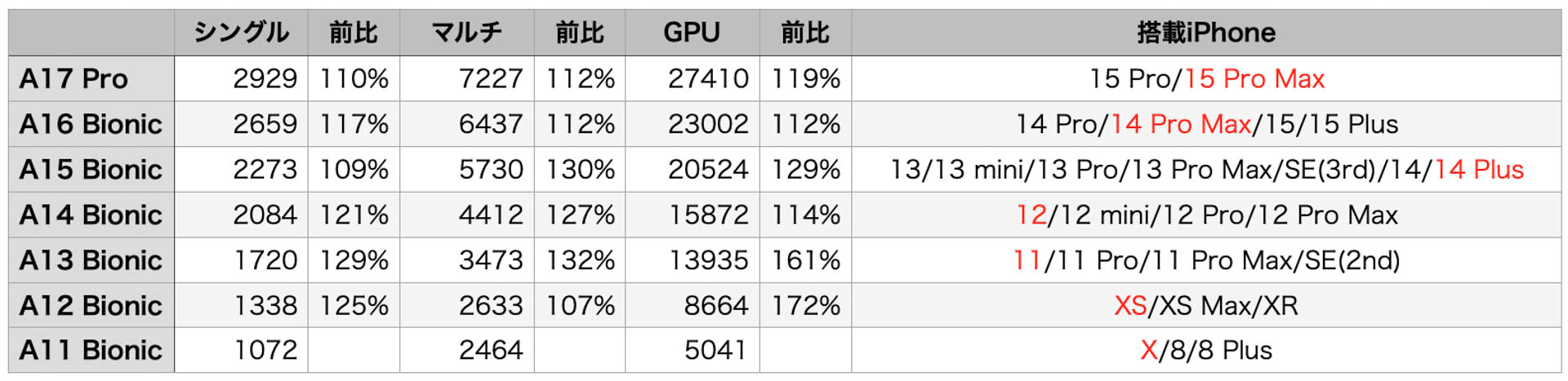 チップセット別のベンチマークスコア。同じチップセットでもスコアが違うことがあるので、あくまで参考値である