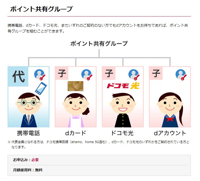 ポイント共有グループは家族でdポイントを共有できるサービス。ドコモオンライン手続きでは「代表会員変更（同一名義）と廃止」しかできないようです