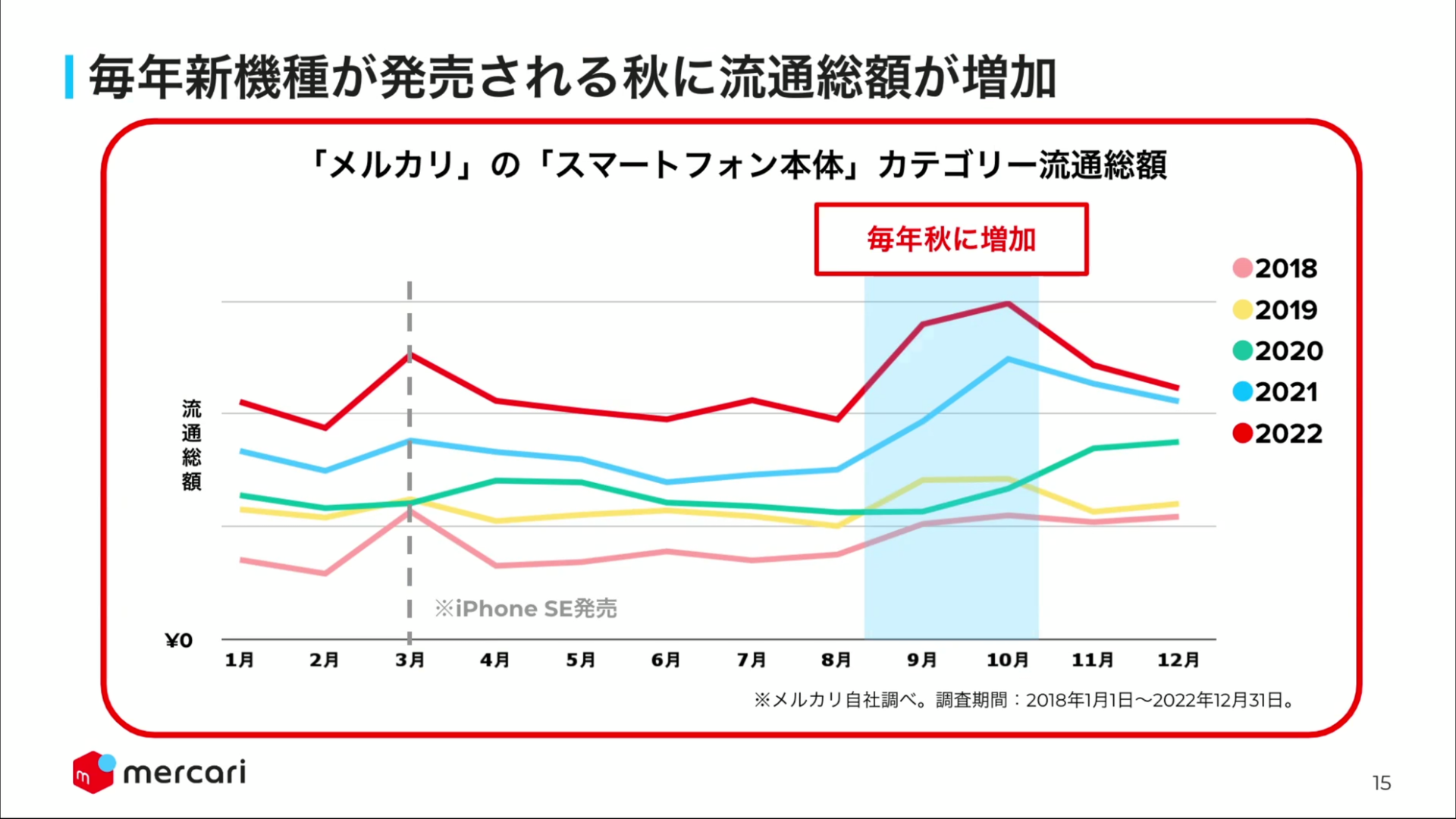 スマホは3大人気ジャンルの内の1つ。特にiPhoneやPixelの登場する9月、10月は取引が活発になる