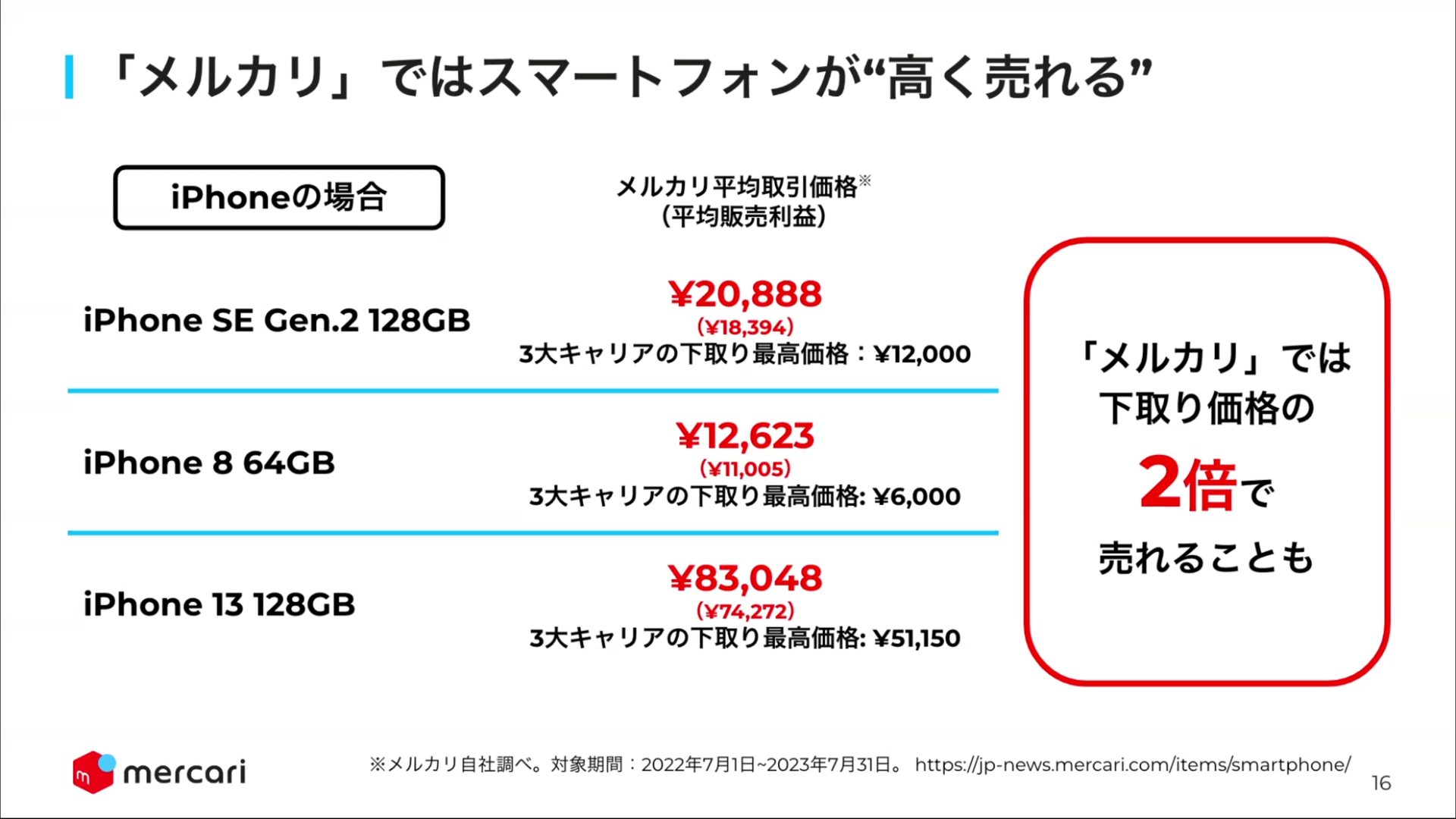 メルカリによると、キャリアの下取り額より高く売れているケースが多いという