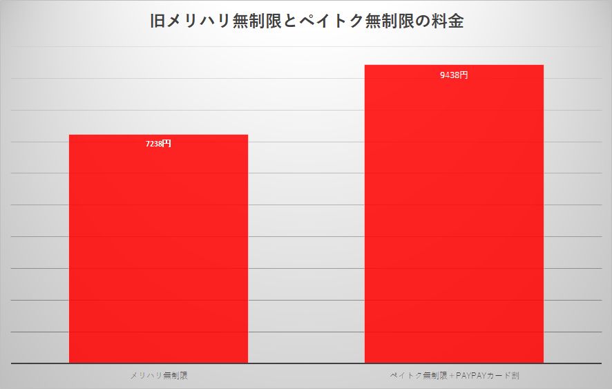 ペイトク無制限にPayPayカード割を適用した場合、メリハリ無制限との料金差は2200円になる