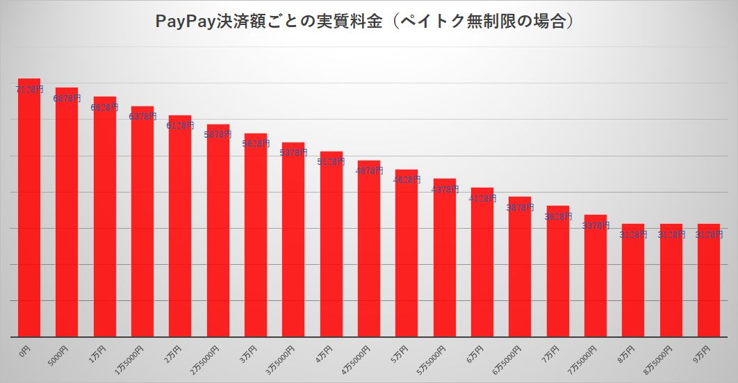 PayPay決済額ごとの実質料金の推移。4万4000円で損益分岐点を超える