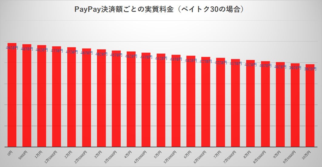 ペイトク30の場合、がんばって10万円決済したとしても、実質料金は3928円までしか下がらない