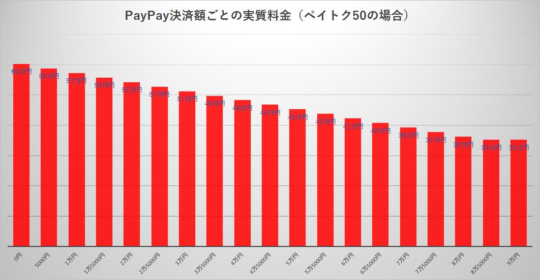 ペイトク50は両者の中間だが、上限まで還元を受けた場合、ペイトク無制限との差が小さくなる