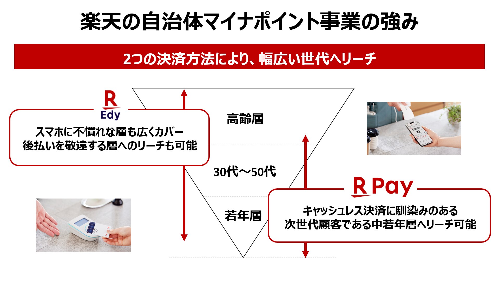 「楽天Edy」と「楽天ペイ（アプリ決済）」の2つのサービスで、幅広い年齢層にアプローチできるのが強み