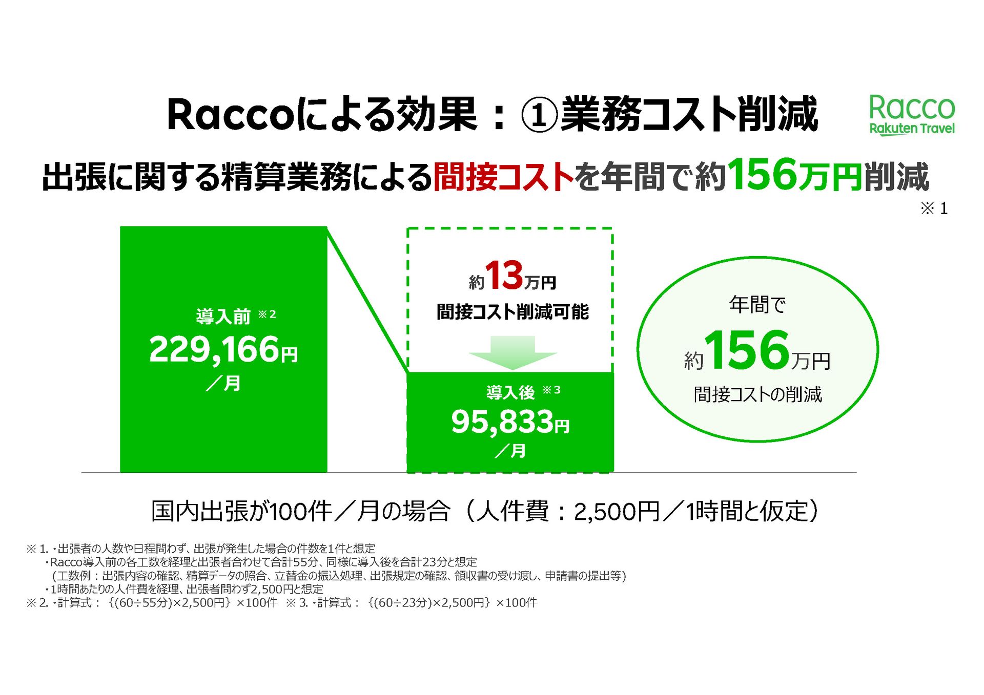 Raccoの導入によって、大幅に経費を削減できるとのこと