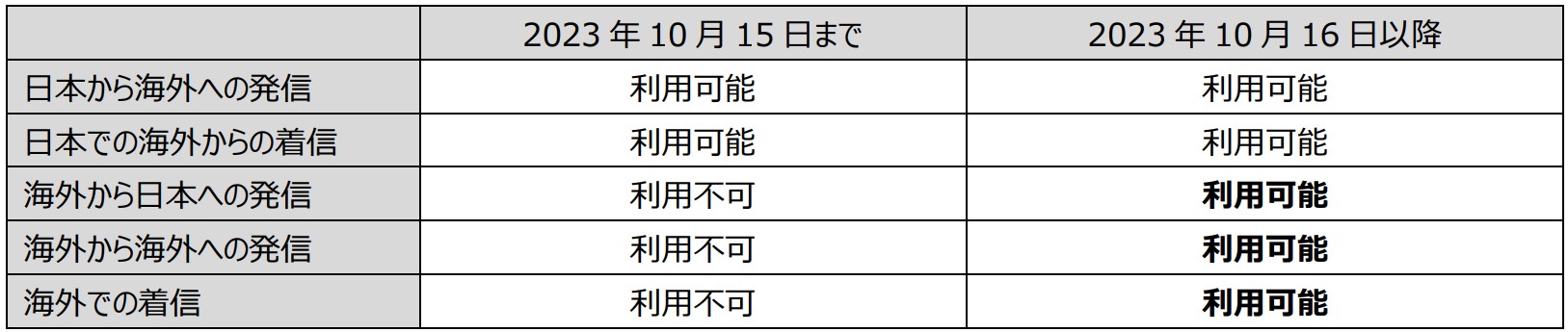 OS標準の電話アプリを使った国際通話の詳細