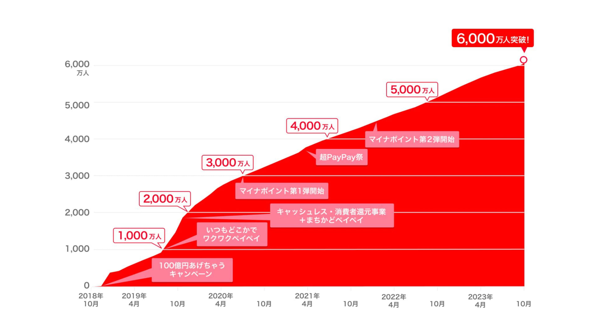 登録ユーザー数の推移