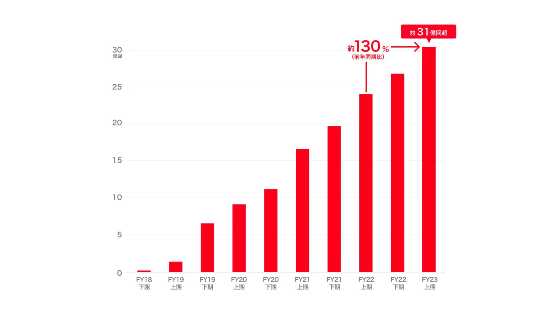 決済回数の推移