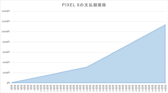 Pixel 8の支払額推移。25回目以降、グラフの傾きが急になる