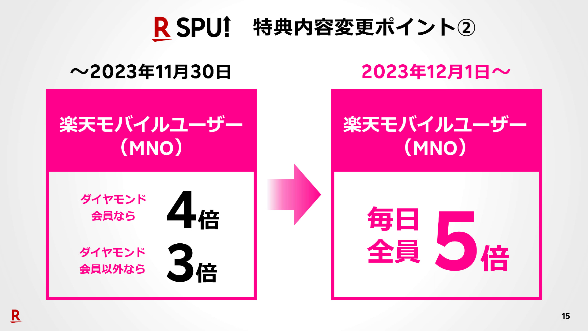 楽天グループは、SPUの最大倍率や中身を改定する。楽天モバイルユーザーへの還元を手厚くする方針だ