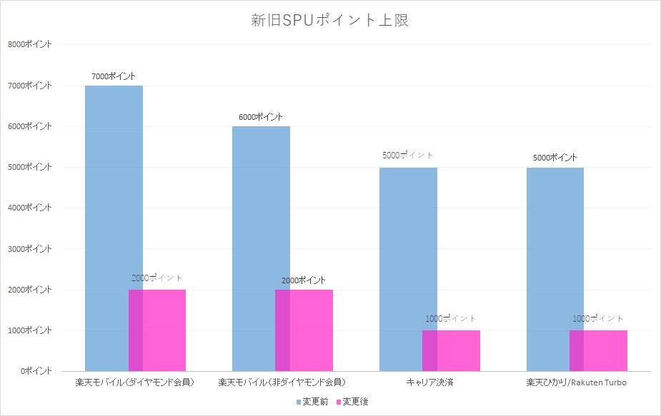 楽天モバイル関連に絞った新旧のSPUポイント上限。グラフにすると、大胆にポイントがカットされているように見えてしまう