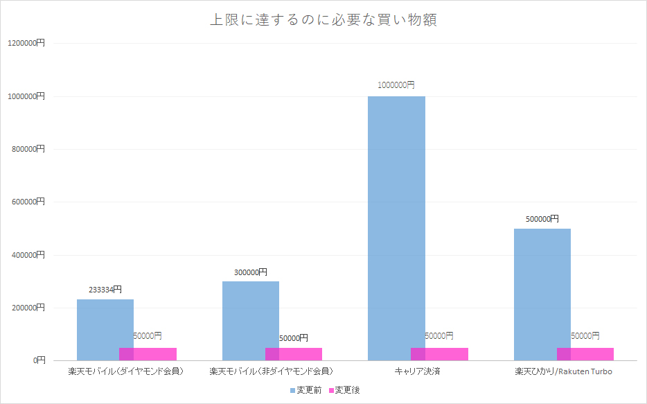 還元上限が高い割に還元率が低かったため、上限に達するには最低でも23万円超の利用が必要だった。キャリア決済まで加味すると、その額は100万円に……。そのハードルは大きく下がる
