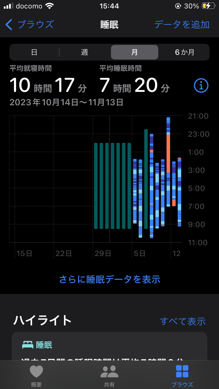 乱れた生活もスマートウォッチがあればすぐにわかってしまいます。疲れはてて昼寝（という時間でもない）したことまで計測されています