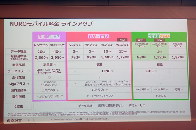 NUROモバイルの料金体系。音声通話中心の「かけ放題ジャスト」を除くと、NEOプラン、バリュープラスの大きく2つに分かれる。それぞれの枠組みの下に、データ容量に応じた料金プランが用意されている