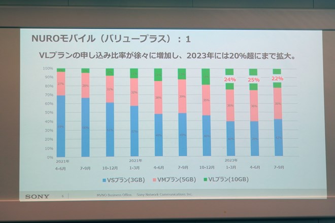 当初、3GBのVSプランが大半を占めていたバリュープラスだが、月日が経つにつれ、その割合は低下。今ではVMプランとVLプランが過半数を占めている