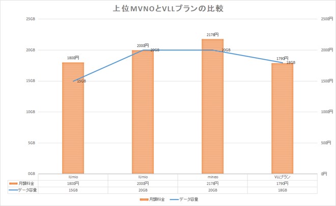 シェア上位のMVNOと比べても、安価に設定していることが分かる