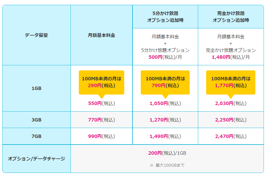 自由自在290プランにはデータ容量が3つ用意されている