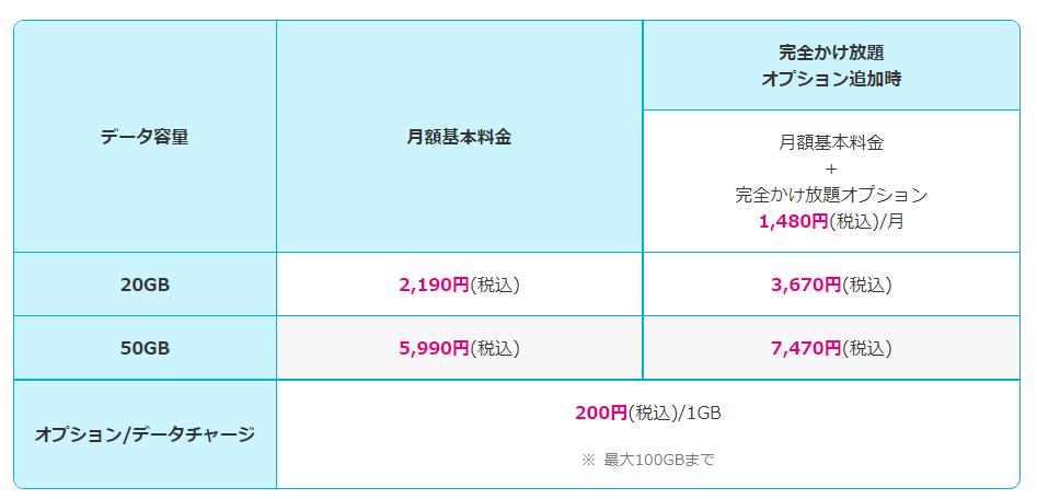 自由自在スーパープランが20GBと50GBとデータ容量は2つから選べる