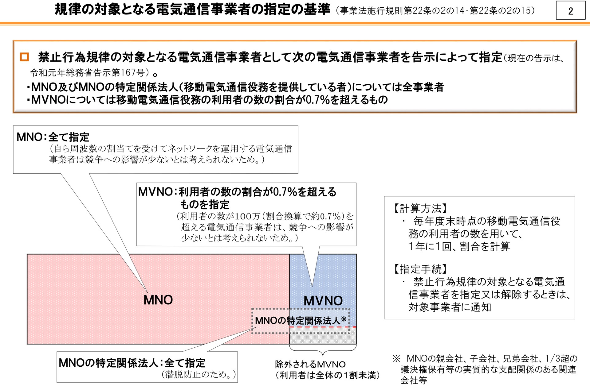 MNOの特定関係法人に指定された事業者は、MVNOでかつ100万契約以下でも規制の対象になる。大手キャリアが、抜け穴として使う可能性があるためだ