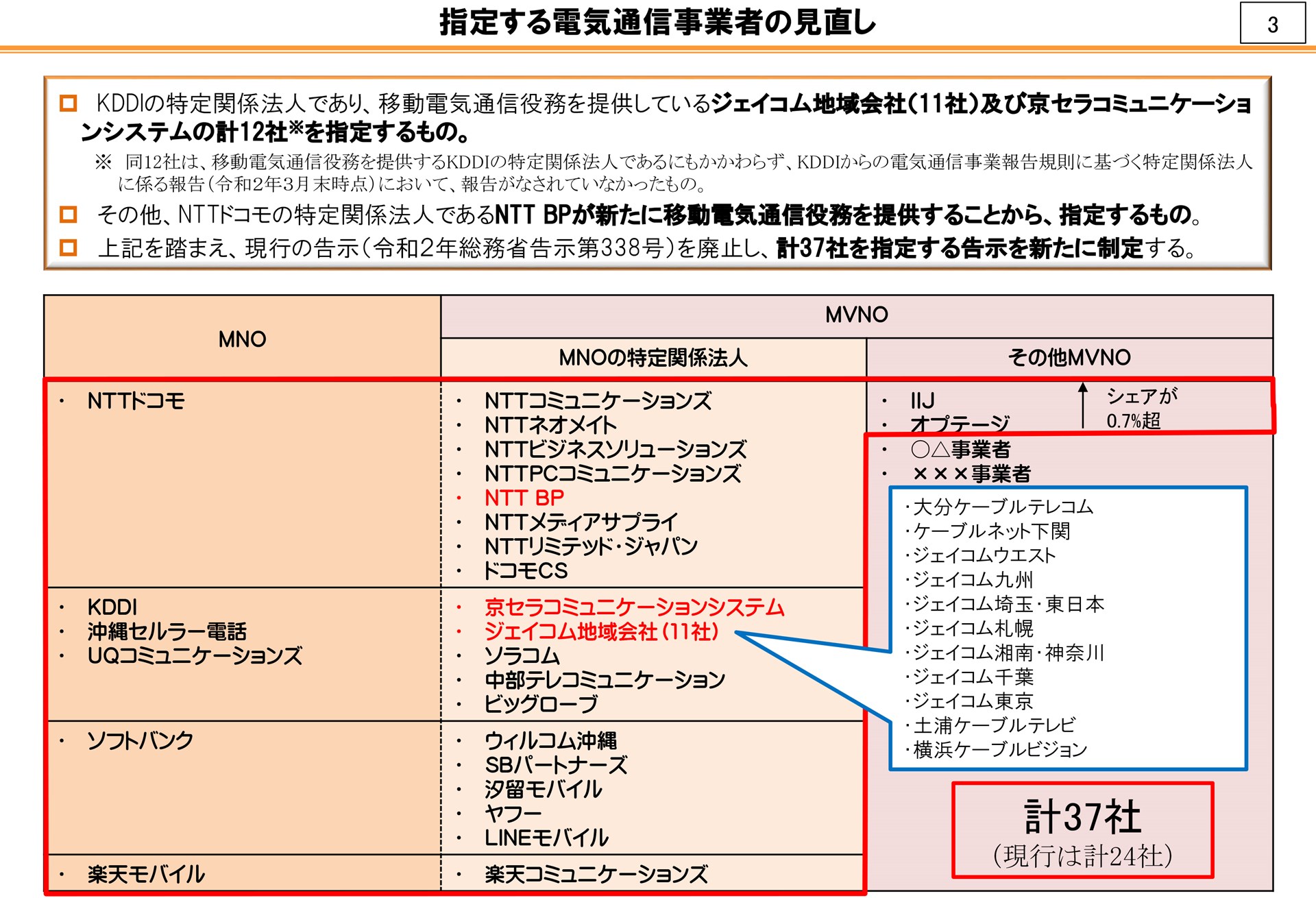 画像は21年3月に特定関係法人が見直されたときのもの。MNOから独立しているMVNOでは、IIJmioのIIJとmineoのオプテージが指定されていることが分かる。この枠組みは現在も変わっていない