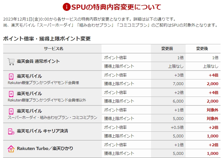 楽天モバイルユーザーのSPUの特典の変更内容